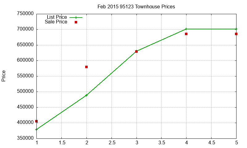 95123 Townhouses Just Sold 2015-02