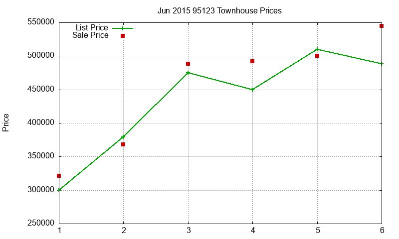 95123 Townhouses Just Sold 2015-06