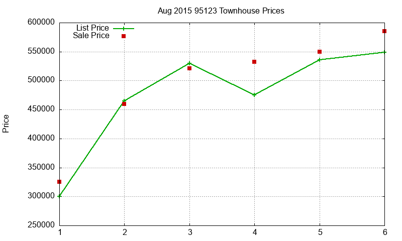 95123 Townhouses Just Sold 2015-08