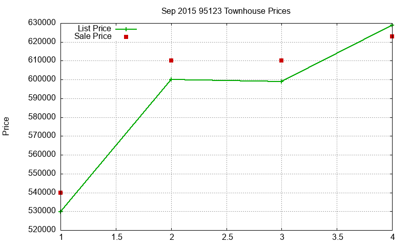 95123 Townhouses Just Sold 2015-09
