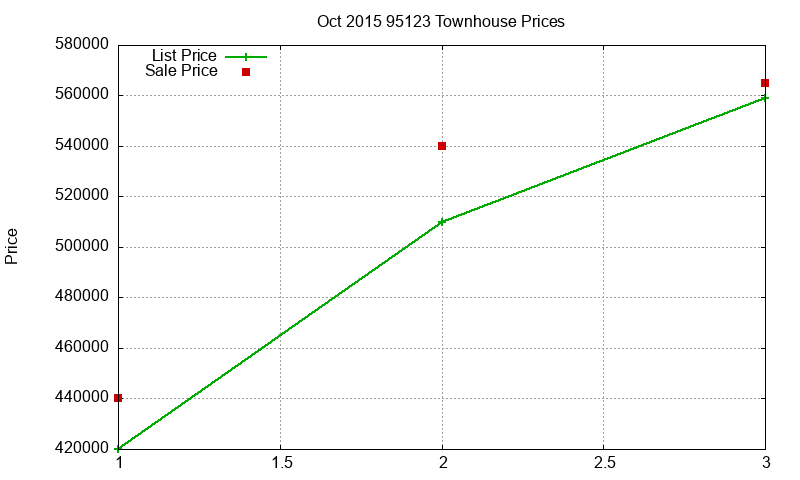 95123 Townhouses Just Sold 2015-10