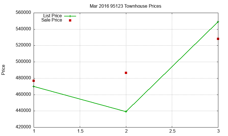 95123 Townhouses Just Sold 2016-03