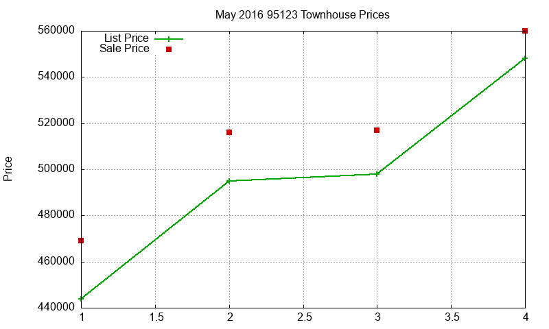95123 Townhouses Just Sold 2016-05