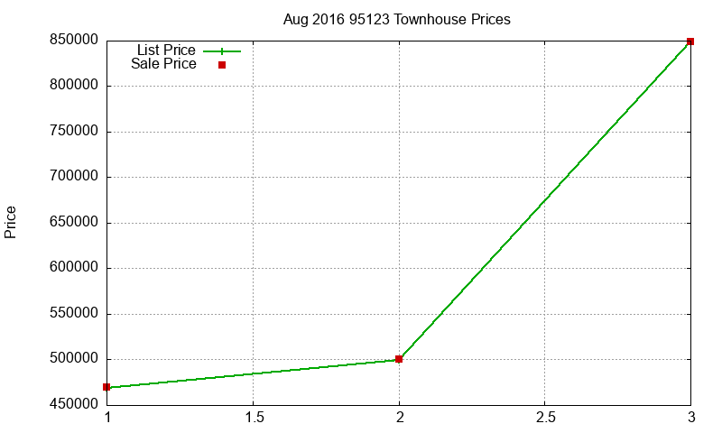95123 Townhouses Just Sold 2016-08