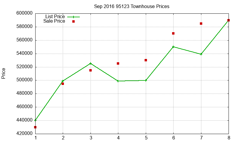 95123 Townhouses Just Sold 2016-09