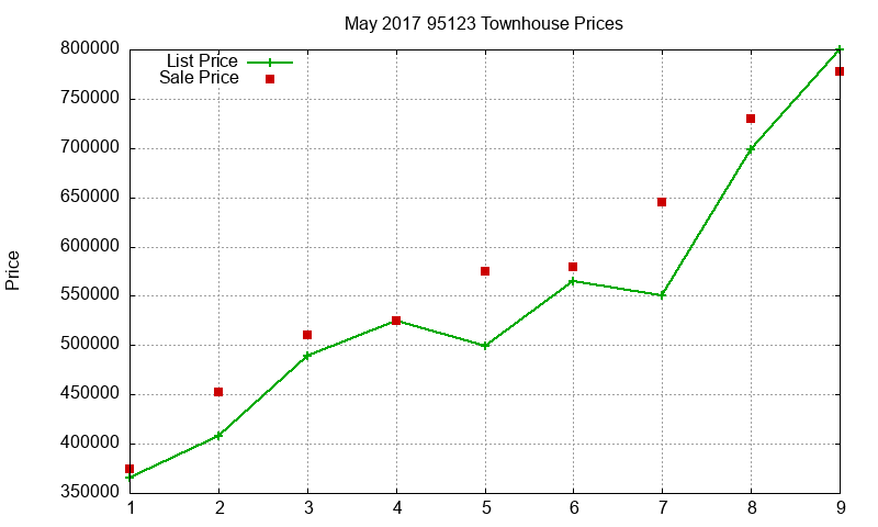95123 Townhouses Just Sold 2017-05