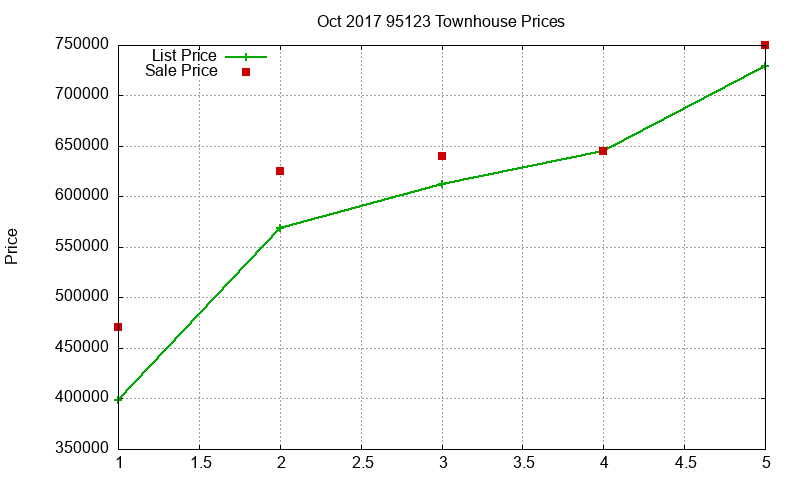 95123 Townhouses Just Sold 2017-10