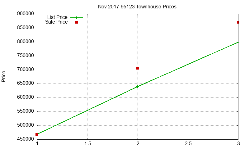 95123 Townhouses Just Sold 2017-11