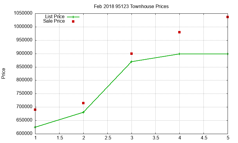 95123 Townhouses Just Sold 2018-02