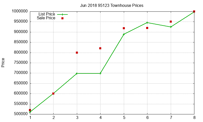 95123 Townhouses Just Sold 2018-06