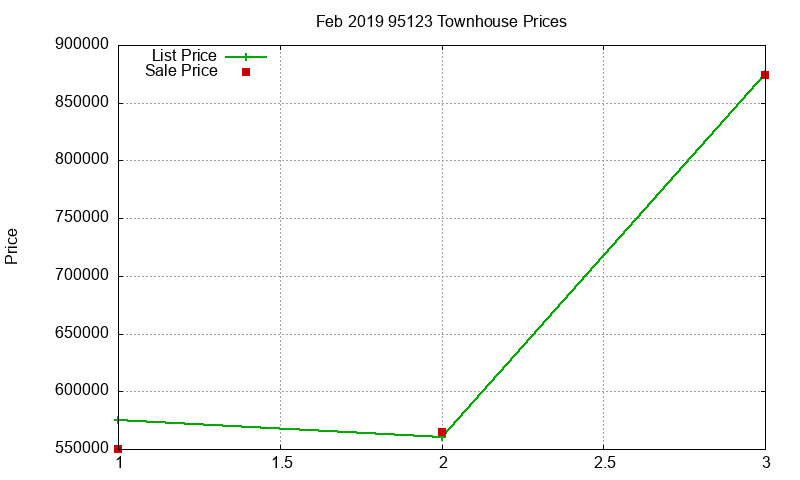 95123 Townhouses Just Sold 2019-02