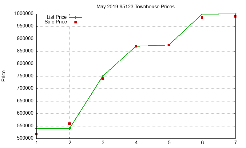 95123 Townhouses Just Sold 2019-05