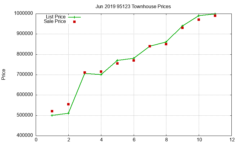 95123 Townhouses Just Sold 2019-06