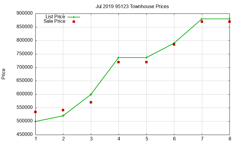 95123 Townhouses Just Sold 2019-07