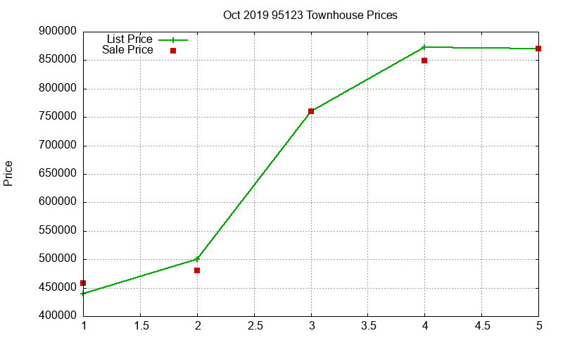 95123 Townhouses Just Sold 2019-10