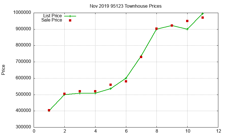 95123 Townhouses Just Sold 2019-11