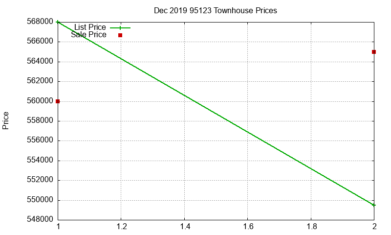 95123 Townhouses Just Sold 2019-12