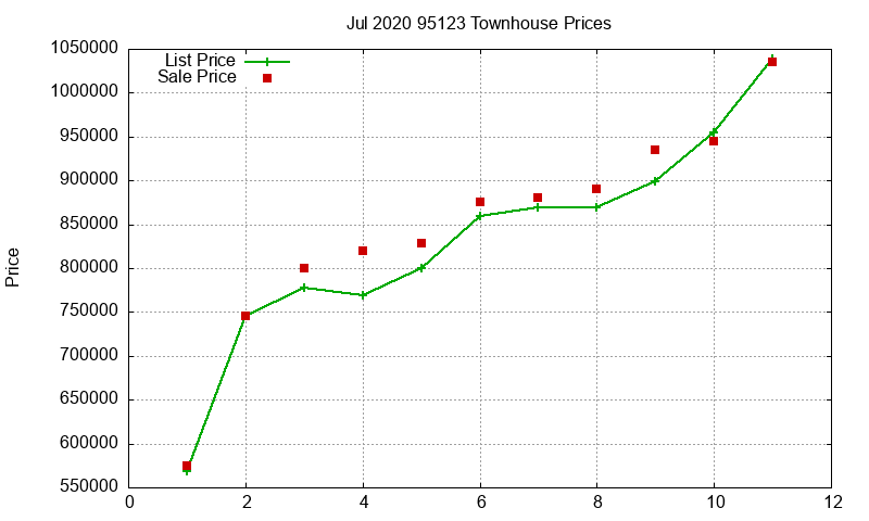 95123 Townhouses Just Sold 2020-07