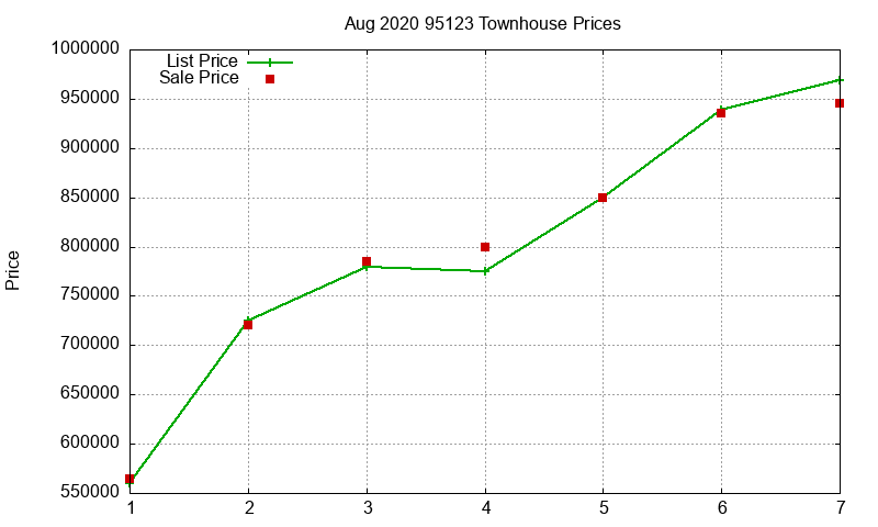 95123 Townhouses Just Sold 2020-08