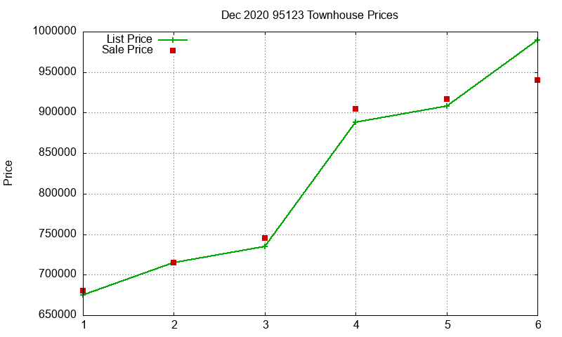 95123 Townhouses Just Sold 2020-12