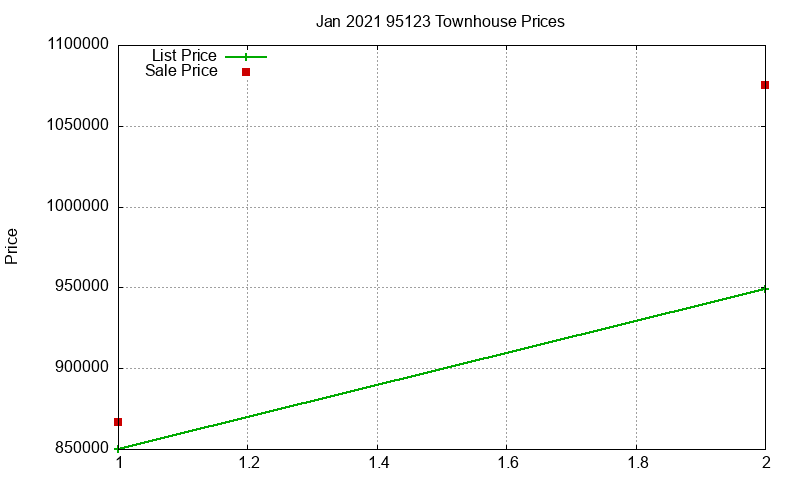95123 Townhouses Just Sold 2021-01