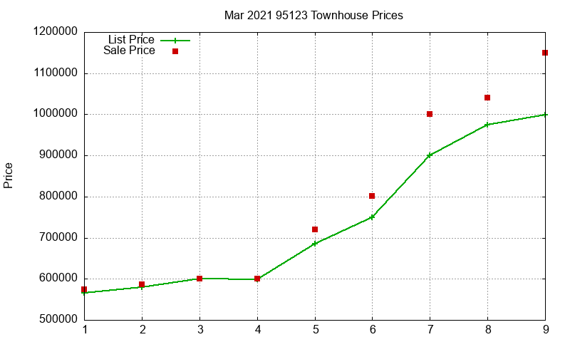 95123 Townhouses Just Sold 2021-03