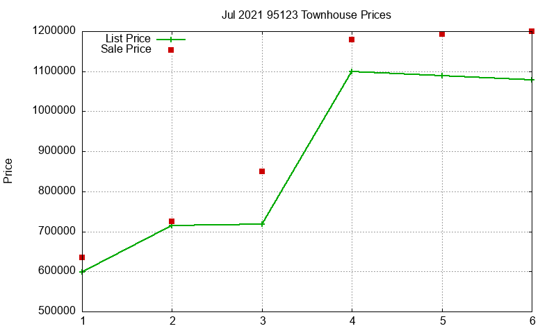 95123 Townhouses Just Sold 2021-07