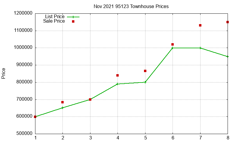 95123 Townhouses Just Sold 2021-11