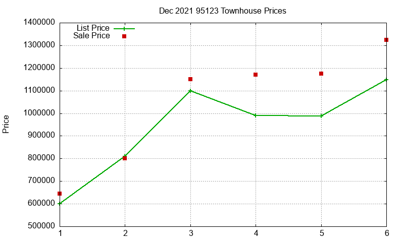 95123 Townhouses Just Sold 2021-12