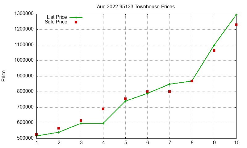 95123 Townhouses Just Sold 2022-08