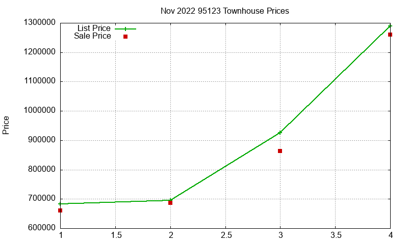 95123 Townhouses Just Sold 2022-11