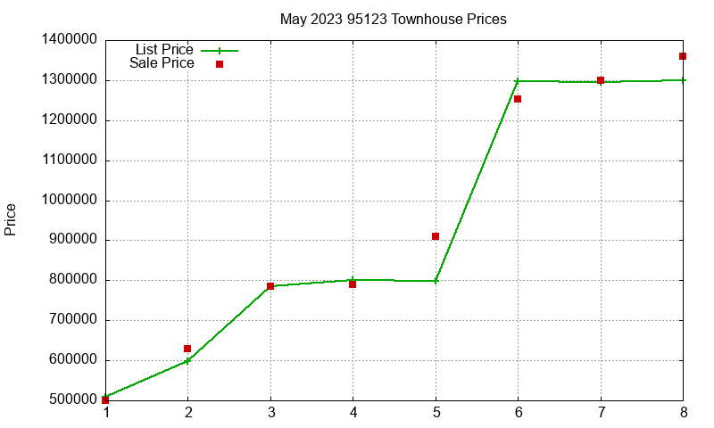 95123 Townhouses Just Sold 2023-05