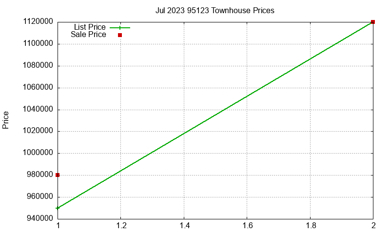 95123 Townhouses Just Sold 2023-07
