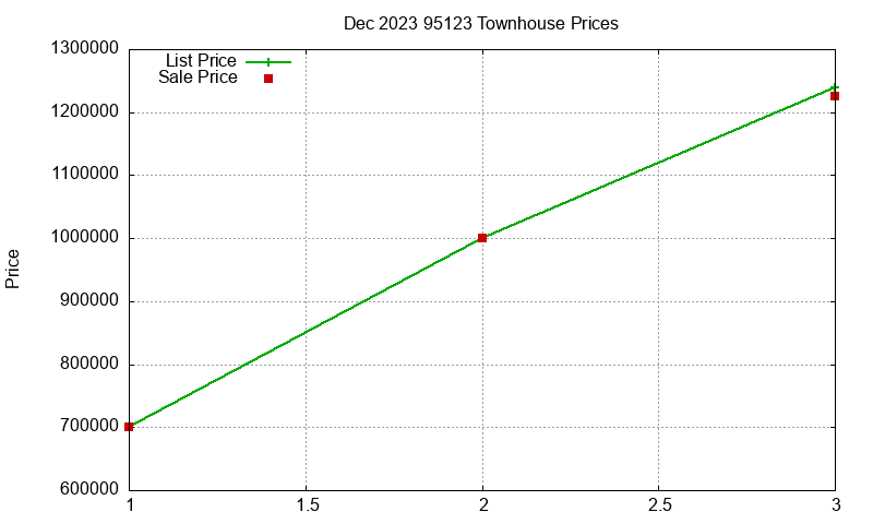 95123 Townhouses Just Sold 2023-12
