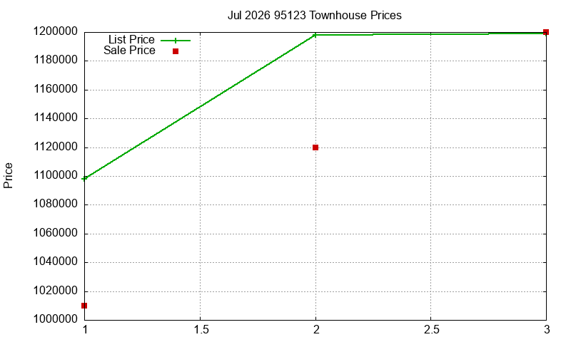 95123 Townhouses Just Sold 2026-07