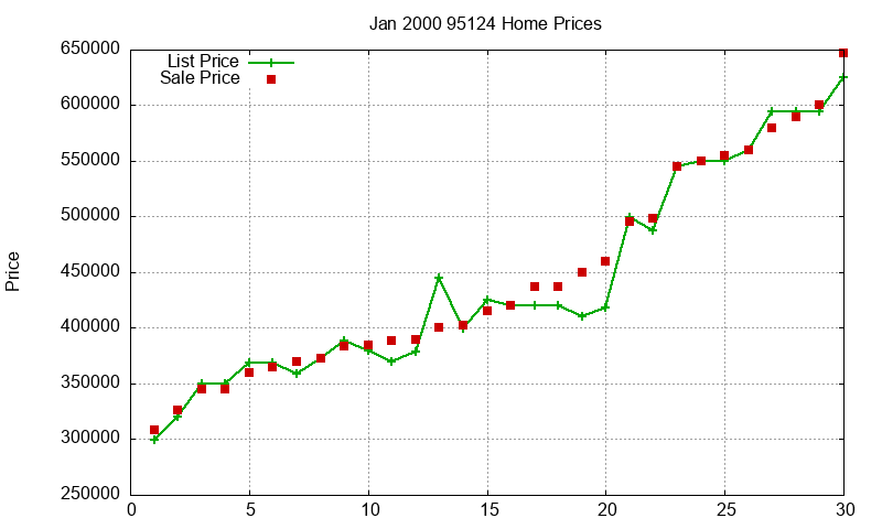 95124 Homes Just Sold 2000-01