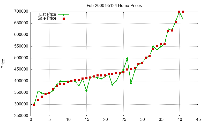 95124 Homes Just Sold 2000-02