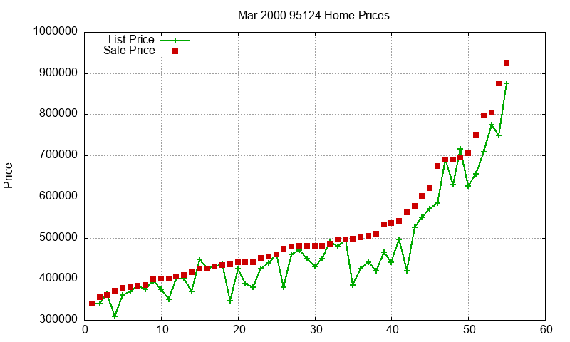 95124 Homes Just Sold 2000-03