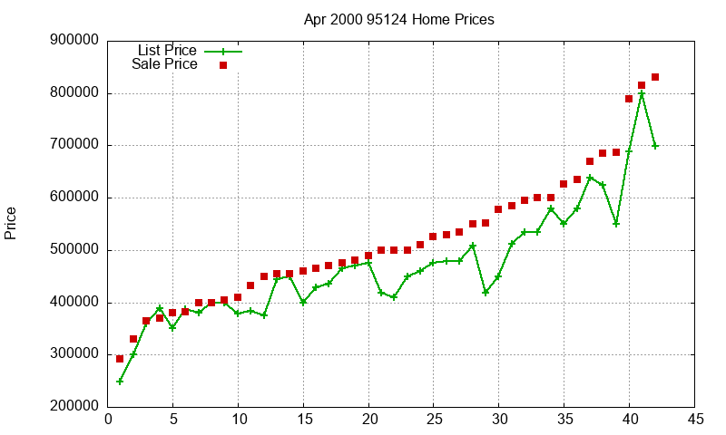 95124 Homes Just Sold 2000-04