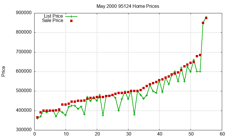 95124 Homes Just Sold 2000-05