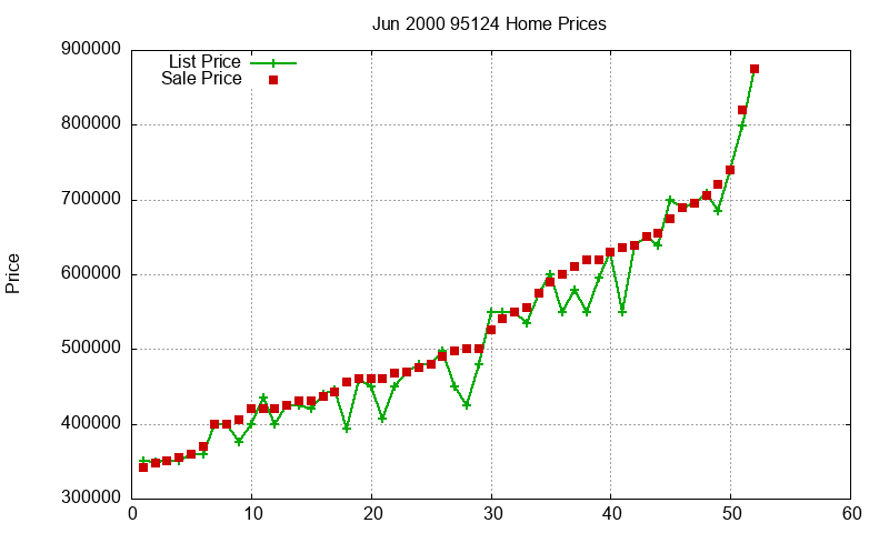 95124 Homes Just Sold 2000-06