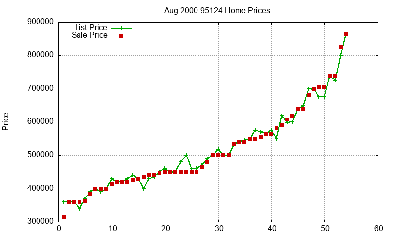 95124 Homes Just Sold 2000-08