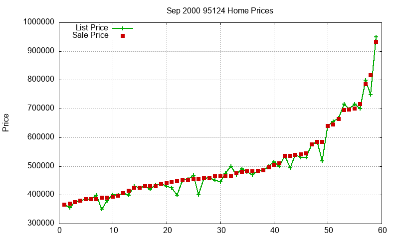 95124 Homes Just Sold 2000-09