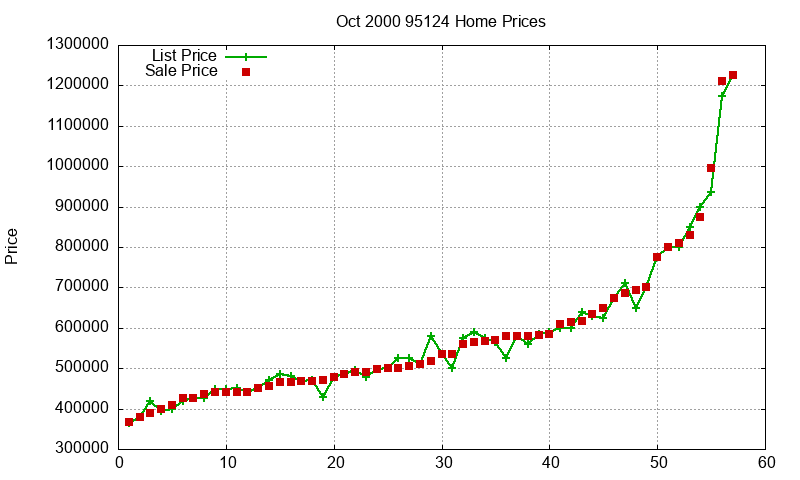 95124 Homes Just Sold 2000-10