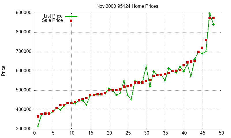 95124 Homes Just Sold 2000-11
