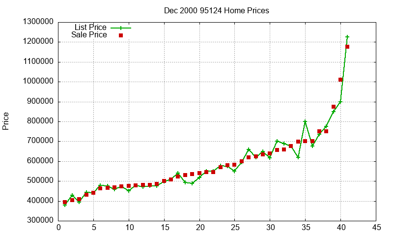 95124 Homes Just Sold 2000-12