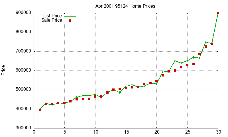 95124 Homes Just Sold 2001-04