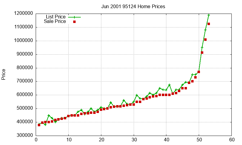 95124 Homes Just Sold 2001-06