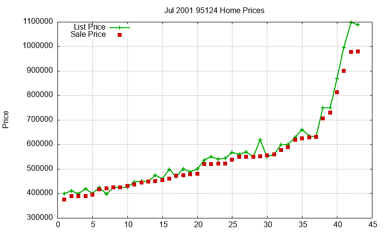 95124 Homes Just Sold 2001-07