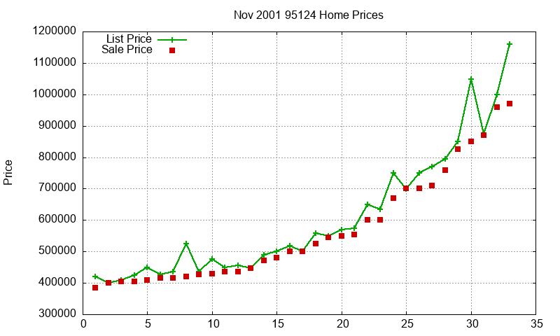 95124 Homes Just Sold 2001-11 95124 Homes Just Sold 2001-11